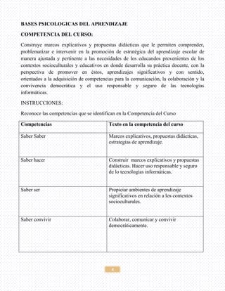 4
BASES PSICOLOGICAS DEL APRENDIZAJE
COMPETENCIA DEL CURSO:
Construye marcos explicativos y propuestas didácticas que le permiten comprender,
problematizar e intervenir en la promoción de estratégica del aprendizaje escolar de
manera ajustada y pertinente a las necesidades de los educandos provenientes de los
contextos socioculturales y educativos en donde desarrolla su práctica docente, con la
perspectiva de promover en éstos, aprendizajes significativos y con sentido,
orientados a la adquisición de competencias para la comunicación, la colaboración y la
convivencia democrática y el uso responsable y seguro de las tecnologías
informáticas.
INSTRUCCIONES:
Reconoce las competencias que se identifican en la Competencia del Curso
Competencias Texto en la competencia del curso
Saber Saber Marcos explicativos, propuestas didácticas,
estrategias de aprendizaje.
Saber hacer Construir marcos explicativos y propuestas
didácticas. Hacer uso responsable y seguro
de lo tecnologías informáticas.
Saber ser Propiciar ambientes de aprendizaje
significativos en relación a los contextos
socioculturales.
Saber convivir Colaborar, comunicar y convivir
democráticamente.
 