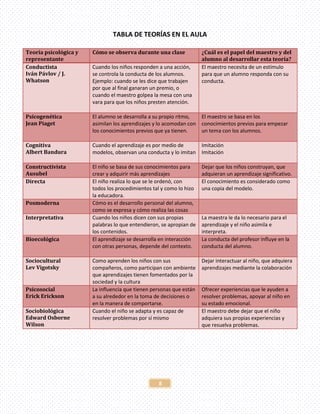 8
TABLA DE TEORÍAS EN EL AULA
Teoría psicológica y
representante
Cómo se observa durante una clase ¿Cuál es el papel del maestro y del
alumno al desarrollar esta teoría?
Conductista
Iván Pávlov / J.
Whatson
Cuando los niños responden a una acción,
se controla la conducta de los alumnos.
Ejemplo: cuando se les dice que trabajen
por que al final ganaran un premio, o
cuando el maestro golpea la mesa con una
vara para que los niños presten atención.
El maestro necesita de un estímulo
para que un alumno responda con su
conducta.
Psicogenética
Jean Piaget
El alumno se desarrolla a su propio ritmo,
asimilan los aprendizajes y lo acomodan con
los conocimientos previos que ya tienen.
El maestro se basa en los
conocimientos previos para empezar
un tema con los alumnos.
Cognitiva
Albert Bandura
Cuando el aprendizaje es por medio de
modelos, observan una conducta y lo imitan
Imitación
Imitación
Constructivista
Ausubel
El niño se basa de sus conocimientos para
crear y adquirir más aprendizajes
Dejar que los niños construyan, que
adquieran un aprendizaje significativo.
Directa El niño realiza lo que se le ordenó, con
todos los procedimientos tal y como lo hizo
la educadora.
El conocimiento es considerado como
una copia del modelo.
Posmoderna Cómo es el desarrollo personal del alumno,
como se expresa y cómo realiza las cosas
Interpretativa Cuando los niños dicen con sus propias
palabras lo que entendieron, se apropian de
los contenidos.
La maestra le da lo necesario para el
aprendizaje y el niño asimila e
interpreta.
Bioecológica El aprendizaje se desarrolla en interacción
con otras personas, depende del contexto.
La conducta del profesor influye en la
conducta del alumno.
Sociocultural
Lev Vigotsky
Como aprenden los niños con sus
compañeros, como participan con ambiente
que aprendizajes tienen fomentados por la
sociedad y la cultura
Dejar interactuar al niño, que adquiera
aprendizajes mediante la colaboración
Psicosocial
Erick Erickson
La influencia que tienen personas que están
a su alrededor en la toma de decisiones o
en la manera de comportarse.
Ofrecer experiencias que le ayuden a
resolver problemas, apoyar al niño en
su estado emocional.
Sociobiológica
Edward Osborne
Wilson
Cuando el niño se adapta y es capaz de
resolver problemas por sí mismo
El maestro debe dejar que el niño
adquiera sus propias experiencias y
que resuelva problemas.
 