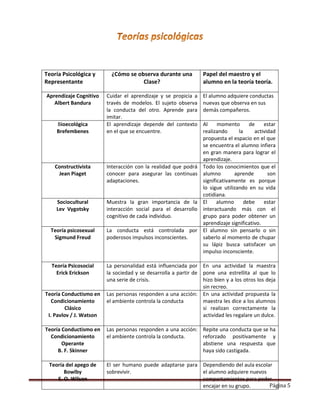 Página 5
Teoría Psicológica y
Representante
¿Cómo se observa durante una
Clase?
Papel del maestro y el
alumno en la teoría teoría.
Aprendizaje Cognitivo
Albert Bandura
Cuidar el aprendizaje y se propicia a
través de modelos. El sujeto observa
la conducta del otro. Aprende para
imitar.
El alumno adquiere conductas
nuevas que observa en sus
demás compañeros.
Bioecológica
Brefembenes
El aprendizaje depende del contexto
en el que se encuentre.
Al momento de estar
realizando la actividad
propuesta el espacio en el que
se encuentra el alumno infiera
en gran manera para lograr el
aprendizaje.
Constructivista
Jean Piaget
Interacción con la realidad que podrá
conocer para asegurar las continuas
adaptaciones.
Todo los conocimientos que el
alumno aprende son
significativamente es porque
lo sigue utilizando en su vida
cotidiana.
Sociocultural
Lev Vygotsky
Muestra la gran importancia de la
interacción social para el desarrollo
cognitivo de cada individuo.
El alumno debe estar
interactuando más con el
grupo para poder obtener un
aprendizaje significativo.
Teoría psicosexual
Sigmund Freud
La conducta está controlada por
poderosos impulsos inconscientes.
El alumno sin pensarlo o sin
saberlo al momento de chupar
su lápiz busca satisfacer un
impulso inconsciente.
Teoría Psicosocial
Erick Erickson
La personalidad está influenciada por
la sociedad y se desarrolla a partir de
una serie de crisis.
En una actividad la maestra
pone una estrellita al que lo
hizo bien y a los otros los deja
sin recreo.
Teoría Conductismo en
Condicionamiento
Clásico
I. Pavlov / J. Watson
Las personas responden a una acción:
el ambiente controla la conducta
En una actividad propuesta la
maestra les dice a los alumnos
si realizan correctamente la
actividad les regalare un dulce.
Teoría Conductismo en
Condicionamiento
Operante
B. F. Skinner
Las personas responden a una acción:
el ambiente controla la conducta.
Repite una conducta que se ha
reforzado positivamente y
abstiene una respuesta que
haya sido castigada.
Teoría del apego de
Bowlby
E. O. Wilson
El ser humano puede adaptarse para
sobrevivir.
Dependiendo del aula escolar
el alumno adquiere nuevos
comportamientos para poder
encajar en su grupo.
 