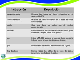 Instrucción Descripción 
show databases Muestra las bases de datos existentes en el 
servidor MySQL 
show data tables Muestra las tablas existentes en la base de datos 
seleccionada 
create Crea una base de datos con el nombre 
proporcionado 
describe Permite obtener información sobre una tabla, para 
saber que campos tiene y de que tipo 
use Indica a MySQL que use la base de datos que se le 
indique como la base de datos por defecto 
quit Permite salir de la línea de comandos de MySQL 
drop database Elimina todas las tablas de la base de datos, 
juntamente con la base de datos 
 