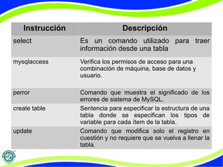 Instrucción Descripción 
select Es un comando utilizado para traer 
información desde una tabla 
mysqlaccess Verifica los permisos de acceso para una 
combinación de máquina, base de datos y 
usuario. 
perror Comando que muestra el significado de los 
errores de sistema de MySQL. 
create table Sentencia para especificar la estructura de una 
tabla donde se especifican los tipos de 
variable para cada ítem de la tabla. 
update Comando que modifica solo el registro en 
cuestión y no requiere que se vuelva a llenar la 
tabla. 
