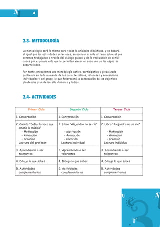 4
2.3- METODOLOGÍA
La metodología será la misma para todas la unidades didácticas, y se basará,
al igual que las actividades anteriores, en acercar al niño al tema sobre el que
estamos trabajando a través del diálogo guiado y de la realización de activi-
dades por el propio niño que le permitan vivenciar cada uno de los aspectos
desarrollados.
Por tanto, proponemos una metodología activa, participativa y globalizada
partiendo en todo momento de las características, intereses y necesidades
individuales y del grupo, lo que favorecerá la consecución de los objetivos
planteados y un desarrollo dinámico y lúdico.
2.4- ACTIVIDADES
Primer Ciclo
1. Conversación
2. Cuento ”Sofía, la vaca que
amaba la música”
- Motivación
- Animación
- Creación
Lectura del profesor
3. Aprendiendo a ser
tolerantes
4. Dibuja lo que sabes
5. Actividades
complementarias
Segundo Ciclo
1. Conversación
2. Libro “Alejandro no se ríe”
- Motivación
- Animación
- Creación
Lectura individual
3. Aprendiendo a ser
tolerantes
4. Dibuja lo que sabes
5. Actividades
complementarias
Tercer Ciclo
1. Conversación
2. Libro “Alejandro no se ríe”
- Motivación
- Animación
- Creación
Lectura individual
3. Aprendiendo a ser
tolerantes
4. Dibuja lo que sabes
5. Actividades
complementarias
 