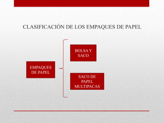 CLASIFICACIÓN DE LOS EMPAQUES DE PAPEL
EMPAQUES
DE PAPEL
BOLSA Y
SACO
SACO DE
PAPEL
MULTIPACAS
 