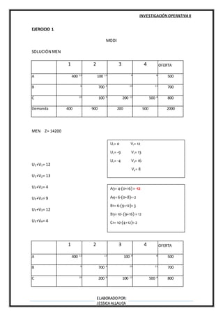 INVESTIGACIÓN OPERATIVAII
ELABORADOPOR:
JESSICA ALLAUCA
EJERCICIO 1
MODI
SOLUCIÓN MEN
1 2 3 4 OFERTA
A 400 12
100 13 4 6
500
B 6
700 4 10 11
700
C 10
100 9
200 12
500 4
800
Demanda 400 900 200 500 2000
MEN Z= 14200
U1+V1= 12
U1+V2= 13
U2+V2= 4
U3+V2= 9
U3+V3= 12
U3+V4= 4
1 2 3 4 OFERTA
A 400 12 13
100 4 6
500
B 6
700 4 10 11
700
C 10
200 9
100 12
500 4
800
U1= 0 V1= 12
U2= -9 V2= 13
U2= -4 V3= 16
V4= 8
A3= 4-(0+16) = -12
A4= 6-(0+8)=-2
B1= 6-(9+12)= 3
B3= 10- (9+16) = 12
C1= 10-(4+12)= 2
 
