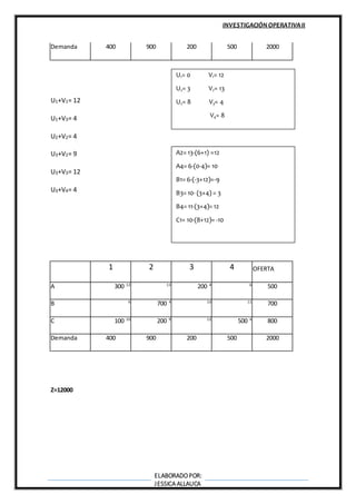 INVESTIGACIÓN OPERATIVAII
ELABORADOPOR:
JESSICA ALLAUCA
Demanda 400 900 200 500 2000
U1+V1= 12
U1+V3= 4
U2+V2= 4
U3+V2= 9
U3+V3= 12
U3+V4= 4
Z=12000
1 2 3 4 OFERTA
A 300 12 13
200 4 6
500
B 6
700 4 10 11
700
C 100 10
200 9 12
500 4
800
Demanda 400 900 200 500 2000
A2= 13-(6+1) =12
A4= 6-(0-4)= 10
B1= 6-(-3+12)=-9
B3= 10- (3+4) = 3
B4= 11-(3+4)= 12
C1= 10-(8+12)= -10
U1= 0 V1= 12
U2= 3 V2= 13
U2= 8 V3= 4
V4= 8
 