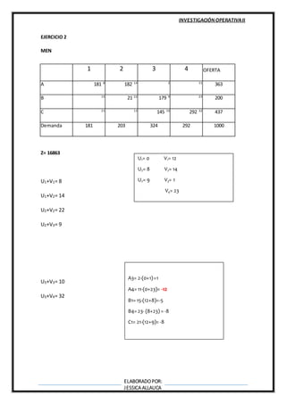 INVESTIGACIÓN OPERATIVAII
ELABORADOPOR:
JESSICA ALLAUCA
EJERCICIO 2
MEN
Z= 16863
U1+V1= 8
U1+V2= 14
U2+V2= 22
U2+V3= 9
U3+V3= 10
U3+V4= 32
1 2 3 4 OFERTA
A 181 8
182 14 2 11
363
B 15
21 22
179 9 23
200
C 21 13
145 10
292 32
437
Demanda 181 203 324 292 1000
A3= 2-(0+1)=1
A4= 11-(0+23)= -12
B1= 15-(12+8)=-5
B4= 23- (8+23) = -8
C1= 21-(12+9)= -8
U1= 0 V1= 12
U2= 8 V2= 14
U2= 9 V3= 1
V4= 23
 
