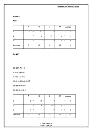 INVESTIGACIÓN OPERATIVAII
ELABORADOPOR:
JESSICA ALLAUCA
EJERCICIO 1
MEN
Z= 410
1C= 20-9+7-0= 18
1D= 11-20+7-0=-2
2D= 12-7+0-10=5
3A= 0-18+20-7+0-10=-15
3B= 14-18+20-7=9
3C= 16-18+20-9 =9
A B C D OFERTA
1 5 10
10 0 20 11
15
2 12
5 7
15 9
5 20
25
3 0 14 16
5 18
5
Demanda 5 15 15 10 45
A B C D OFERTA
1 0 10
15 0 20 11
15
2 12
0 7
15 9
10 20
25
3 5 0 14 16
0 18
5
Demanda 5 15 15 10 45
 