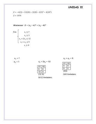 UNIDAD II
𝑍 = −6(3)− 13(20)− 3(20) − 4(3)2
− 4(202)
𝑍 = 1974
𝑴𝒊𝒏𝒊𝒎𝒊𝒛𝒂𝒓 𝒁 = ( 𝒙 𝟏 − 𝟔) 𝟐
+ ( 𝒙 𝟐 − 𝟖) 𝟐
S.a. 𝑥1 ≤ 7
𝑥2 ≤ 5
𝑥1 + 2𝑥2 ≤ 12
𝑥1 + 𝑥2 ≤ 9
𝑥 𝑖 ≥ 0
𝒙 𝟏 = 7
𝒙 𝟐 = 5 𝒙 𝟏 + 𝟐𝒙 𝟐 = 𝟏𝟐
X1 X2
0 6
12 0
(12; 6)
0≤12 Verdadero
𝒙 𝟏 + 𝒙 𝟐 = 𝟗
X1 X2
0 9
9 0
(9;9)
0≤9 Verdadero
 