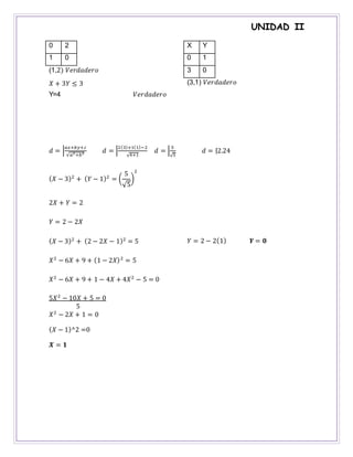 UNIDAD II
0 2
1 0
(1,2) 𝑉𝑒𝑟𝑑𝑎𝑑𝑒𝑟𝑜
𝑋 + 3𝑌 ≤ 3
X Y
0 1
3 0
(3,1) 𝑉𝑒𝑟𝑑𝑎𝑑𝑒𝑟𝑜
Y=4 𝑉𝑒𝑟𝑑𝑎𝑑𝑒𝑟𝑜
𝑑 = |
𝑎𝑥+𝑏𝑦+𝑐
√𝑎2+𝑏2 𝑑 = |
2(3)+1(1)−2
√4+1
𝑑 = |
5
√5
𝑑 = |2.24
( 𝑋 − 3)2
+ ( 𝑌 − 1)2
= (
5
√5
)
2
2𝑋 + 𝑌 = 2
𝑌 = 2 − 2𝑋
( 𝑋 − 3)2
+ (2 − 2𝑋 − 1)2
= 5
𝑋2
− 6𝑋 + 9 + (1 − 2𝑋)2
= 5
𝑋2
− 6𝑋 + 9 + 1 − 4𝑋 + 4𝑋2
− 5 = 0
5𝑋2
− 10𝑋 + 5 = 0
5
𝑋2
− 2𝑋 + 1 = 0
( 𝑋 − 1)^2 =0
𝑿 = 𝟏
𝑌 = 2 − 2(1) 𝒀 = 𝟎
 