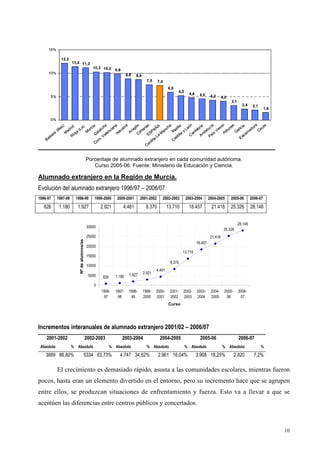 10
Porcentaje de alumnado extranjero en cada comunidad autónoma.
Curso 2005-06. Fuente: Ministerio de Educación y Ciencia.
Alumnado extranjero en la Región de Murcia.
Evolución del alumnado extranjero 1996/97 – 2006/07
1996-97 1997-98 1998-99 1999-2000 2000-2001 2001-2002 2002-2003 2003-2004 2004-2005 2005-06 2006-07
826 1.180 1.927 2.921 4.481 8.370 13.710 18.457 21.418 25.326 28.146
826 1.180 1.927 2.921
4.481
8.370
13.710
18.457
21.418
25.326
28.146
0
5000
10000
15000
20000
25000
30000
1996-
97
1997-
98
1998-
99
1999-
2000
2000-
2001
2001-
2002
2002-
2003
2003-
2004
2004-
2005
2005-
06
2006-
07
Curso
Nºdealumnos/as
Incrementos interanuales de alumnado extranjero 2001/02 – 2006/07
2001-2002 2002-2003 2003-2004 2004-2005 2005-06 2006-07
Absoluto % Absoluto % Absoluto % Absoluto % Absoluto % Absoluto %
3889 86,80% 5334 63,73% 4.747 34,62% 2.961 16,04% 3.908 18,25% 2.820 7,2%
El crecimiento es demasiado rápido, asusta a las comunidades escolares, mientras fueron
pocos, hasta eran un elemento divertido en el entorno, pero su incremento hace que se agrupen
entre ellos, se produzcan situaciones de enfrentamiento y fuerza. Esto va a llevar a que se
acentúen las diferencias entre centros públicos y concertados.
 