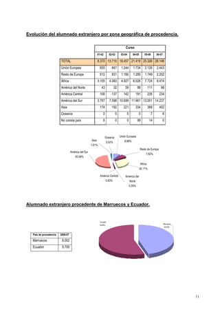 11
Evolución del alumnado extranjero por zona geográfica de procedencia.
Curso
01-02 02-03 03-04 04-05 05-06 06-07
TOTAL 8.370 13.710 18.457 21.418 25.326 28.146
Unión Europea 655 847 1.244 1.734 2.126 2.443
Resto de Europa 512 831 1.160 1.285 1.749 2.202
África 3.105 4.083 4.927 6.026 7.724 8.474
América del Norte 43 32 59 88 111 98
América Central 108 137 142 191 226 234
América del Sur 3.767 7.598 10.699 11.661 13.001 14.237
Asia 174 192 221 334 368 452
Oceanía 0 5 5 0 7 6
No consta país 6 0 0 99 14 0
América del Sur
50,58%
Oceanía
0,02%
Asia
1,61%
Resto de Europa
7,82%
Unión Europea
8,68%
Africa
30,11%
América del
Norte
0,35%
América Central
0,83%
Alumnado extranjero procedente de Marruecos y Ecuador.
Ecuador
54,80%
Marruecos
45,20%
País de procedencia 2006-07
Marruecos 8.002
Ecuador 9.700
 