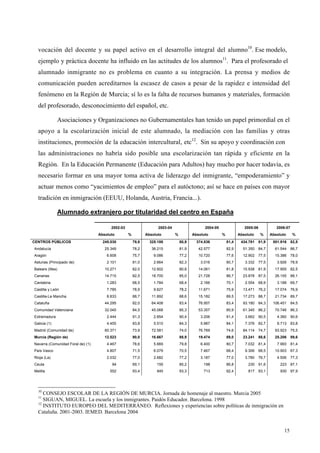 15
vocación del docente y su papel activo en el desarrollo integral del alumno10
. Ese modelo,
ejemplo y práctica docente ha influido en las actitudes de los alumnos11
. Para el profesorado el
alumnado inmigrante no es problema en cuanto a su integración. La prensa y medios de
comunicación pueden acreditarnos la escasez de casos a pesar de la rapidez e intensidad del
fenómeno en la Región de Murcia; sí lo es la falta de recursos humanos y materiales, formación
del profesorado, desconocimiento del español, etc.
Asociaciones y Organizaciones no Gubernamentales han tenido un papel primordial en el
apoyo a la escolarización inicial de este alumnado, la mediación con las familias y otras
instituciones, promoción de la educación intercultural, etc12
. Sin su apoyo y coordinación con
las administraciones no habría sido posible una escolarización tan rápida y eficiente en la
Región. En la Educación Permanente (Educación para Adultos) hay mucho por hacer todavía, es
necesario formar en una mayor toma activa de liderazgo del inmigrante, “empoderamiento” y
actuar menos como “yacimientos de empleo” para el autóctono; así se hace en países con mayor
tradición en inmigración (EEUU, Holanda, Austria, Francia...).
Alumnado extranjero por titularidad del centro en España
2002-03 2003-04 2004-05 2005-06 2006-07
Absoluto % Absoluto % Absoluto % Absoluto % Absoluto %
CENTROS PÚBLICOS 245.030 79,8 325.188 80,9 374.836 81,4 434.781 81,9 501.916 82,5
Andalucía 25.349 78,2 36.215 81,9 42.577 82,9 51.350 84,7 61.544 86,7
Aragón 6.608 75,7 9.086 77,2 10.720 77,6 12.902 77,5 15.386 78,0
Asturias (Principado de) 2.101 81,0 2.664 82,3 3.016 80,7 3.332 77,5 3.926 78,9
Balears (Illes) 10.271 82,0 12.602 80,8 14.061 81,8 15.938 81,9 17.955 82,5
Canarias 14.715 82,5 18.700 85,0 21.728 86,7 23.878 87,5 26.155 88,1
Cantabria 1.283 68,5 1.784 68,4 2.166 70,1 2.554 68,9 3.188 69,7
Castilla y León 7.785 78,9 9.627 78,2 11.671 75,9 13.471 76,2 17.074 76,9
Castilla-La Mancha 8.833 88,7 11.892 88,6 15.182 89,5 17.273 88,7 21.734 89,7
Cataluña 44.295 82,0 64.408 83,4 76.957 83,4 93.180 84,3 106.451 84,5
Comunidad Valenciana 32.045 84,5 45.068 85,3 53.357 85,9 61.345 86,2 70.746 86,3
Extremadura 2.444 91,3 2.854 90,4 3.206 91,4 3.662 90,5 4.360 90,6
Galicia (1) 4.455 83,8 5.510 84,3 5.987 84,1 7.376 82,7 9.713 83,8
Madrid (Comunidad de) 60.371 73,9 72.581 74,0 76.769 74,6 84.114 74,7 93.923 75,5
Murcia (Región de) 12.523 90,0 16.667 88,9 19.474 89,0 23.241 88,6 25.206 89,6
Navarra (Comunidad Foral de) (1) 4.467 78,6 5.669 79,8 6.400 80,7 7.032 81,4 7.993 81,4
País Vasco 4.807 71,5 6.079 70,5 7.467 68,4 9.306 68,5 10.903 67,3
Rioja (La) 2.032 77,0 2.682 77,2 3.187 77,0 3.780 76,7 4.506 77,3
Ceuta 94 69,1 155 85,2 198 86,8 230 91,6 223 87,1
Melilla 552 93,4 945 93,3 713 92,4 817 93,1 930 97,9
10
CONSEJO ESCOLAR DE LA REGIÓN DE MURCIA. Jornada de homenaje al maestro. Murcia 2005
11
SIGUAN, MIGUEL. La escuela y los inmigrantes. Paidós Educador. Barcelona. 1998
12
INSTITUTO EUROPEO DEL MEDITERRÁNEO. Reflexiones y experiencias sobre políticas de inmigración en
Cataluña. 2001-2003. IEMED. Barcelona 2004
 