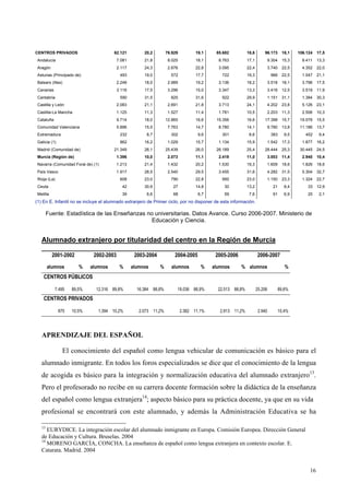 16
CENTROS PRIVADOS 62.121 20,2 76.929 19,1 85.682 18,6 96.173 18,1 106.124 17,5
Andalucía 7.081 21,8 8.025 18,1 8.763 17,1 9.304 15,3 9.411 13,3
Aragón 2.117 24,3 2.676 22,8 3.095 22,4 3.740 22,5 4.352 22,0
Asturias (Principado de) 493 19,0 572 17,7 722 19,3 966 22,5 1.047 21,1
Balears (Illes) 2.248 18,0 2.989 19,2 3.136 18,2 3.518 18,1 3.796 17,5
Canarias 3.116 17,5 3.296 15,0 3.347 13,3 3.416 12,5 3.519 11,9
Cantabria 590 31,5 825 31,6 922 29,9 1.151 31,1 1.384 30,3
Castilla y León 2.083 21,1 2.691 21,8 3.713 24,1 4.202 23,8 5.126 23,1
Castilla-La Mancha 1.125 11,3 1.527 11,4 1.781 10,5 2.203 11,3 2.506 10,3
Cataluña 9.714 18,0 12.865 16,6 15.356 16,6 17.398 15,7 19.576 15,5
Comunidad Valenciana 5.896 15,5 7.763 14,7 8.780 14,1 9.780 13,8 11.186 13,7
Extremadura 232 8,7 302 9,6 301 8,6 383 9,5 452 9,4
Galicia (1) 862 16,2 1.029 15,7 1.134 15,9 1.542 17,3 1.877 16,2
Madrid (Comunidad de) 21.349 26,1 25.439 26,0 26.189 25,4 28.444 25,3 30.445 24,5
Murcia (Región de) 1.396 10,0 2.073 11,1 2.419 11,0 3.003 11,4 2.940 10,4
Navarra (Comunidad Foral de) (1) 1.213 21,4 1.432 20,2 1.530 19,3 1.609 18,6 1.826 18,6
País Vasco 1.917 28,5 2.540 29,5 3.455 31,6 4.282 31,5 5.304 32,7
Rioja (La) 608 23,0 790 22,8 950 23,0 1.150 23,3 1.324 22,7
Ceuta 42 30,9 27 14,8 30 13,2 21 8,4 33 12,9
Melilla 39 6,6 68 6,7 59 7,6 61 6,9 20 2,1
(1) En E. Infantil no se incluye el alumnado extranjero de Primer ciclo, por no disponer de esta información.
Fuente: Estadística de las Enseñanzas no universitarias. Datos Avance. Curso 2006-2007. Ministerio de
Educación y Ciencia.
Alumnado extranjero por titularidad del centro en la Región de Murcia
2001-2002 2002-2003 2003-2004 2004-2005 2005-2006 2006-2007
alumnos % alumnos % alumnos % alumnos % alumnos % alumnos %
CENTROS PÚBLICOS
7.495 89,5% 12.316 89,8% 16.384 88,8% 19.036 88,9% 22.513 88,8% 25.206 89,6%
CENTROS PRIVADOS
875 10,5% 1.394 10,2% 2.073 11,2% 2.382 11,1% 2.813 11,2% 2.940 10,4%
APRENDIZAJE DEL ESPAÑOL
El conocimiento del español como lengua vehicular de comunicación es básico para el
alumnado inmigrante. En todos los foros especializados se dice que el conocimiento de la lengua
de acogida es básico para la integración y normalización educativa del alumnado extranjero13
.
Pero el profesorado no recibe en su carrera docente formación sobre la didáctica de la enseñanza
del español como lengua extranjera14
; aspecto básico para su práctica docente, ya que en su vida
profesional se encontrará con este alumnado, y además la Administración Educativa se ha
13
EURYDICE. La integración escolar del alumnado inmigrante en Europa. Comisión Europea. Dirección General
de Educación y Cultura. Bruselas. 2004
14
MORENO GARCÍA, CONCHA. La enseñanza de español como lengua extranjera en contexto escolar. E.
Catarata. Madrid. 2004
 