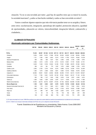 9
situación. Ya no es una novedad, por tanto: ¿qué hay de aquellos retos que se marcó la escuela,
la sociedad murciana?; ¿cuáles se han hecho realidad y cuáles se han convertido en mitos?.
Vamos a analizar algunos aspectos que más relevancia puedan tener en su acogida y futuro;
entre otros: escolarización, integración, aprendizaje del español, promoción educativa, igualdad
de oportunidades, educación en valores, interculturalidad, integración laboral, codesarrollo y
ciudadanía,…
ALUMNADO EXTRANJERO
Alumnado extranjero por Comunidades Autónomas.
1997-98 1998-99 1999-00 2000-01 2001-02 2002-03 2003-04 2004-05
2005-06
(p)
2006-07
(a)
TOTAL 72.335 80.587 107.303 141.916 207.112 307.151 402.117 460.518 530.954 608.040
Andalucía 5.254 8.605 14.673 17.696 22.749 32.430 44.240 51.340 60.654 70.955
Aragón 1.101 1.364 1.820 2.943 5.214 8.725 11.762 13.815 16.642 19.738
Asturias (Principado de) 556 600 826 1.037 1.661 2.594 3.236 3.738 4.298 4.973
Balears (Illes) 2.956 3.510 4.740 6.125 8.712 12.519 15.591 17.197 19.456 21.751
Canarias 6.230 7.449 8.749 10.523 14.185 17.831 21.996 25.075 27.294 29.674
Cantabria 306 418 561 715 1.097 1.873 2.609 3.088 3.705 4.572
Castilla y León 2.593 2.720 3.379 4.334 6.274 9.868 12.318 15.384 17.673 22.200
Castilla-La Mancha 1.383 1.674 2.268 3.530 5.801 9.958 13.419 16.963 19.476 24.240
Cataluña (1) 20.090 16.851 19.821 24.902 36.308 54.009 77.273 92.313 110.578 126.027
Comunidad Valenciana 7.135 7.782 9.461 14.378 23.139 37.941 52.831 62.137 71.125 81.932
Extremadura 500 766 1.127 1.424 1.950 2.676 3.156 3.507 4.045 4.812
Galicia (2) 1.558 1.625 1.929 2.350 3.497 5.317 6.539 7.121 8.918 11.590
Madrid (Comunidad de) 18.784 22.319 30.519 40.967 57.433 81.720 98.020 102.958 112.558 124.368
Murcia (Región de) 1.180 1.921 2.922 4.481 8.370 13.919 18.740 21.893 26.244 28.146
Navarra (Comunidad Foral de) (2) 625 719 1.011 1.840 3.611 5.680 7.101 7.930 8.641 9.819
País Vasco 1.685 1.766 2.413 3.268 4.723 6.724 8.619 10.922 13.588 16.207
Rioja (La) 273 366 507 848 1.520 2.640 3.472 4.137 4.930 5.830
Ceuta 18 25 39 55 135 136 182 228 251 256
Melilla 108 107 538 500 733 591 1.013 772 878 950
(1) En esta comunidad en el curso 1998-99 se produce una ruptura de la serie debido al cambio de procedimiento en la obtención de la información.
(2) En E. Infantil no se incluye el alumnado extranjero de Primer ciclo, por no disponer de esta información.
Fuente: Estadística de las Enseñanzas no universitarias. Datos Avance. Curso 2006-2007.
Ministerio de Educación y Ciencia.
 