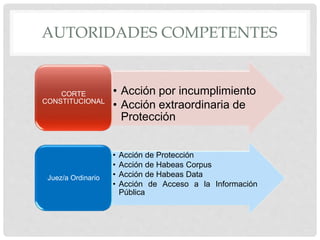 AUTORIDADES COMPETENTES
• Acción por incumplimiento
• Acción extraordinaria de
Protección
CORTE
CONSTITUCIONAL
• Acción de Protección
• Acción de Habeas Corpus
• Acción de Habeas Data
• Acción de Acceso a la Información
Pública
Juez/a Ordinario
 