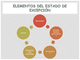 ELEMENTOS DEL ESTADO DE
EXCEPCIÓN
Necesidad
Causas,
hechos
generadore
s
Temporalida
d
Suspensió
n de
Libertades
Control
 