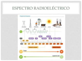 ESPECTRO RADIOELÉCTRICO
 