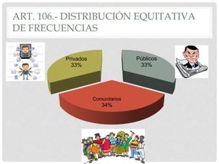 ART. 106.- DISTRIBUCIÓN EQUITATIVA
DE FRECUENCIAS
Públicos
33%
Comunitarios
34%
Privados
33%
 