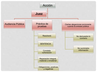 Acción
Audiencia Pública Práctica de
pruebas
Resolverá
SENTENCIA
Constata
vulneración
Reparación integral,
material o inmaterial
Obligaciones, positivas
y negativas
Ciertas alegaciones accionante
cuando la entidad pública
No demuestre lo
contrario
No suministre
información
Juez
 