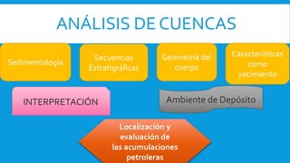ANÁLISIS DE CUENCAS
Sedimentología
Secuencias
Estratigráficas
Geometría del
cuerpo
Características
como
yacimiento
INTERPRETACIÓN Ambiente de Depósito
Localización y
evaluación de
las acumulaciones
petroleras
 