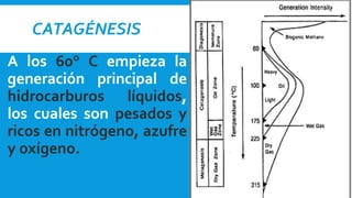 CATAGÉNESIS
A los 60° C empieza la
generación principal de
hidrocarburos líquidos,
los cuales son pesados y
ricos en nitrógeno, azufre
y oxígeno.
 