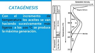 CATAGÉNESIS
Con el incremento de
temperatura los aceites se van
haciendo sucesivamente más
ligeros: a los 100 °C se produce
la máxima generación.
 
