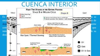 CUENCA INTERIOR
Es el tipo de cuenca más simple, posee un perfil asimétrico, ellas generalmente se
encuentran en antiguas áreas Paleozoicas en el interior de los continentes, el rango de
deposito en estas cuencas es bajo, la génesis de este tipo de cuencas es pobremente
conocida, se especula que están asociadas a zonas de rift o a un hot spot que
introducen material muy denso constituyendo el basamento de la cuenca antes de su
desarrollo.
 