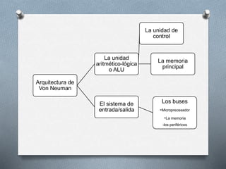 Arquitectura de
Von Neuman
La unidad
aritmético-lógica
o ALU
La unidad de
control
La memoria
principal
El sistema de
entrada/salida
Los buses
-Microprecesador
-La memoria
-los periféricos
 