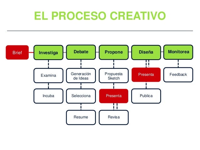 Unidad 2: El proceso creativo