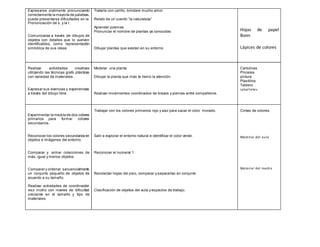 Expresarse oralmente pronunciando
correctamente la mayoría de palabras,
puede presentarse dificultades en la
Pronunciación de s, y la r.
Comunicarse a través de dibujos de
objetos con detalles que lo vuelven
identificables, como representación
simbólica de sus ideas.
Tratarla con cariño, brindare mucho amor
Relato de un cuento “la naturaleza”
Aprender poemas
Pronunciar el nombre de plantas ya conocidas
Dibujar plantas que existan en su entorno
Hojas de papel
Bonn
Lápices de colores
Realizar actividades creativas
utilizando las técnicas grafo plásticas
con variedad de materiales.
Expresar sus vivencias y experiencias
a través del dibujo libre.
Modelar una planta
Dibujar la planta que más te llamo la atención.
Realizar movimientos coordinados de brazos y piernas entre compañeros.
Cartulinas
Pinceles
pintura
Plastilina
Tablero
caballetes
Experimentar la mezcla de dos colores
primarios para formar colores
secundarios.
Reconocer los colores secundarios en
objetos e imágenes del entorno.
Comparar y armar colecciones de
más, igual y menos objetos.
Comparar y ordenar secuencialmente
un conjunto pequeño de objetos de
acuerdo a su tamaño.
Realizar actividades de coordinación
viso motriz con niveles de dificultad
creciente en el tamaño y tipo de
materiales.
Trabajar con los colores primarios rojo y azul para sacar el color morado.
Salir a explorar el entorno natural e identificar el color verde.
Reconocer el numeral 1.
Recolectar hojas del piso, comparar y separarlas en conjunto
Clasificación de objetos del aula y espacios de trabajo.
Cintas de colores
Material del aula
Material del medio
 