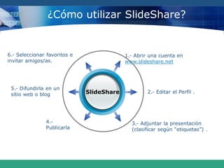 SlideShare
¿Cómo utilizar SlideShare?
1.- Abrir una cuenta en
www.slideshare.net
2.- Editar el Perfil .
3.- Adjuntar la presentación
(clasificar según “etiquetas”) .
6.- Seleccionar favoritos e
invitar amigos/as.
5.- Difundirla en un
sitio web o blog
4.-
Publicarla
 