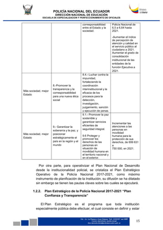 POLICÍA NACIONAL DEL ECUADOR
DIRECCIÓN NACIONAL DE EDUCACIÓN
ESCUELA DE ESPECIALIZACION Y PERFECCIONAMIENTO DE OFICIALES
15
corresponsabilidad
entre el Estado y la
sociedad.
Policía Nacional de
6,5 a 6,64 hasta
2021.
-Aumentar el índice
de percepción de
atención y calidad en
el servicio público al
ciudadano a 2021.
Aumentar el grado de
consolidación
institucional de las
entidades de la
función Ejecutiva a
2021.
Más sociedad, mejor
Estado
8.-Promover la
transparencia y la
corresponsabilidad
para una nueva ética
social
8.4.- Luchar contra la
impunidad,
fortaleciendo la
coordinación
interinstitucional y la
eficacia de los
procesos para la
detección,
investigación,
juzgamiento, sanción
y ejecución de penas.
9.- Garantizar la
9.1.- Promover la paz
sostenible y
garantizar servicios
eficientes de
seguridad integral.
9.6 Proteger y
promover los
derechos de las
personas en
situación de
movilidad humana en
el territorio nacional y
en el exterior.
Incrementar las
atenciones a las
personas en
movilidad
humana para la
protección de sus
derechos, de 699 631
a
750 000, en 2021.
soberanía y la paz, y
Más sociedad, mejor posicionar
Estado estratégicamente el
país en la región y el
mundo
Por otra parte, para operativizar el Plan Nacional de Desarrollo
desde la institucionalidad policial, se cristaliza el Plan Estratégico
Operativo de la Policía Nacional 2017-2021, como máximo
instrumento de planificación de la Institución, su difusión se ha dilatado
sin embargo se tienen las pautas claves sobre las cuales se ejecutará.
1.2.2. Plan Estratégico de la Policía Nacional 2017-2021 “Plan
Confianza y Transparencia”
El Plan Estratégico es el programa que toda institución
especialmente pública debe efectuar, el cual consiste en definir y estar
 