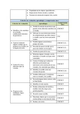  Propiedades de los objetos: igual-diferente.
 Repaso de las formas circular y cuadrada.
 Nociones de orientación temporal: día y noche.
Criterios de evaluación, aprendizajes y competencias clave
Criterios de evaluación Aprendizajes
Competencias
clave
 Identificar a los miembros
de su familia,
estableciendo relaciones
de parentesco.
 Nombra la relación de parentesco que
guarda con los diferentes miembros de
su familia.
CMCBCT
 Sabe que en casa existen unas normas
de comportamiento que debe conocer
y cumplir y que hay tareas que puede
realizar.
CSC
 Expresar oralmente
algunos cambios que se
producen en el medio con
la llegada del otoño.
 Nombra algunas características
propias del otoño.
CMCBCT; CL
 Describe de manera sencilla qué le
pasa a los árboles en esta época.
CMCBCT; CL
 Conocer la casa y
diferentes tipos de
vivienda.
 Nombra las partes de la casa. CMCBCT; CL
 Relaciona algunas viviendas con los
materiales y el medio en el que están
construidas.
CMCBCT
 Conoce el trabajo que realizan los
diferentes profesionales que
intervienen en la construcción de una
vivienda y los materiales que utilizan.
CMCBCT
 Identifica el castillo como una
vivienda del pasado.
CMCBCT;AA
 Establece diferencias y semejanzas
entre su vivienda y los castillos.
CMCBCT
 Recuerda algunos datos curiosos sobre
la Edad Media.
CMCBCT
 Progresar en las
habilidades lógico-
matemáticas.
 Identifica el color marrón. CMCBCT
 Realiza estimaciones de tamaños y
medidas (más alto, largo-corto,
grande-pequeño).
CMCBCT
 Resuelve sumas sencillas. CMCBCT
 Discrimina objetos que se encuentran
encima-debajo en una situación dada.
CMCBCT
 Realiza y lee series. CMCBCT
 