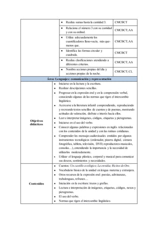  Realiza sumas hasta la cantidad 3. CMCBCT
 Relaciona el número 3 con su cantidad
y con su ordinal.
CMCBCT;AA
 Utiliza adecuadamente los
cuantificadores lleno-vacío, más que-
menos que.
CMCBCT;AA
 Identifica las formas circular y
cuadrada.
CMCBCT
 Realiza clasificaciones atendiendo a
diferentes criterios.
CMCBCT;AA
 Nombra acciones propias del día y
acciones propias de la noche.
CMCBCT; CL
Área: Lenguajes: comunicación y representación
Objetivos
didácticos
 Iniciarse en la lectura y la escritura.
 Realizar descripciones sencillas.
 Progresar en la expresión oral y en la comprensión verbal,
conociendo algunas de las normas que rigen el intercambio
lingüístico.
 Acercarse a la literatura infantil comprendiendo, reproduciendo
y recreando textos sencillos de cuentos y de poemas, mostrando
actitudes de valoración, disfrute e interés hacia ellos.
 Leer e interpretar imágenes, códigos, etiquetas y pictogramas.
 Iniciarse en el uso del verbo.
 Conocer algunas palabras y expresiones en inglés relacionadas
con los contenidos de la unidad y con las rutinas cotidianas.
 Comprender los mensajes audiovisuales emitidos por algunos
instrumentos tecnológicos (ordenador, pizarra digital, cámara
fotográfica, tableta, televisión, DVD,reproductores musicales,
consolas…), entendiendo la importancia y la necesidad de
utilizarlos moderadamente.
 Utilizar el lenguaje plástico, corporal y musical para comunicar
sus deseos, sentimientos y necesidades.
Contenidos
 Cuentos: Un castillo ecológico; La envidia; Ricitos de Oro.
 Vocabulario básico de la unidad en lengua materna y extranjera.
 Otros recursos de la expresión oral: poesías, adivinanzas,
trabalenguas, refranes…
 Iniciación en la escritura: trazos y grafías.
 Lectura e interpretación de imágenes, etiquetas, códigos, nexos y
pictogramas.
 El uso del verbo.
 Normas que rigen el intercambio lingüístico.
 