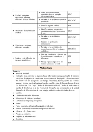  Producir materiales
decorativos utilizando
diferentes técnicas plásticas.
 Utiliza adecuadamente los
materiales plásticos y emplea
diferentes técnicas.
CEC
 Participa en las actividades plásticas
y artísticas.
CEC; CSC
 Desarrollar la discriminación
auditiva.
 Identifica algunos sonidos. CEC
 Identifica algunos instrumentos
musicales de cuerda y otros que no
lo son.
CEC
 Participa en las actividades
musicales.
CEC; CSC
 Expresarse a través de
diferentes lenguajes.
 Se apoya en gestos para
comunicarse.
CL
 Participa en las actividades de
expresión corporal y en los juegos
simbólicos.
CSC; CEC
 Iniciarse en la utilización de
recursos tecnológicos.
 Sabe que el ordenador e Internet son
herramientas para comunicarse e
informarse.
CD
 Maneja algunos dispositivos de
manera adecuada a su edad.
CD
Metodología
Recursos
 Mural de la unidad.
 Materiales para ambientar y decorar el aula: árbol tridimensional; desplegable de números
y regletas; desplegable de cumpleaños; tren de asistencia desplegable; calendario semanal
del tiempo con los pictogramas del tiempo atmosférico; horario; rótulos de acciones,
lugares y objetos; mural del mapa del mundo; mural del mapa de España; láminas de arte
(La habitación, Van Gogh; Castillo de Manzanares el Real; Castillo de Vélez-Blanco;
Castillo de Ponferrada o de los Templarios); fotografías de ambientación de la unidad;
fotografías de diferentes tipos de casa; trabajos realizados en las actividades plásticas.
 Cuentos.
 Láminas secuenciadas del cuento.
 Minitarjetas de imágenes para jugar.
 Cartulinas de imágenes y pictogramas.
 Nexos.
 Fichas para seriar del material manipulativo individual.
 Plantilla de números del material manipulativo individual.
 Números 1, 2 y 3 para coser.
 Parejas de contrarios.
 Etiquetas de psicomotricidad.
 Semáforo.
 