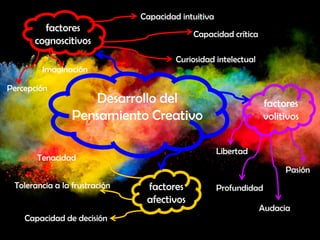 Desarrollo del
Pensamiento Creativo
Percepción
Profundidad
Capacidad de decisión
factores
cognoscitivos
factores
afectivos
factores
volitivos
Capacidad intuitiva
Imaginación
Capacidad crítica
Curiosidad intelectual
Tenacidad
Tolerancia a la frustración
Libertad
Pasión
Audacia
 