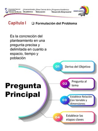 Capitulo I  Formulación del Problema
Es la concreción del
planteamiento en una
pregunta precisa y
delimitada en cuanto a
espacio, tiempo y
población
Deriva del Objetivo
Pregunta al
tema
Establece Relación
Con Variable y
dimensiones
Establece las
etapas claves
Pregunta
Principal
 