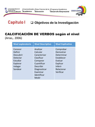 Capitulo I  Objetivos de la Investigación
CALCIFICACIÓN DE VERBOS según el nivel
(Arias,. 2006)
Nivel exploratorio Nivel Descriptivo Nivel Explicativo
Conocer
Definir
Descubrir
Detectar
Estudiar
Explorar
Indagar
Sondear
Analizar
Calcular
Caracterizar
Clasificar
Comparar
Cuantificar
Describir
Diagnosticar
Examinar
Identificar
Medir
Comprobar
Demostrar
Determinar
Establecer
Evaluar
Explicar
Inferir
Relacionar
Verificar
 