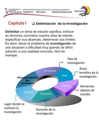 Capitulo I  Delimitación de la Investigación
Delimitar un tema de estudio significa, enfocar
en términos concretos nuestra área de interés,
especificar sus alcances, determinar sus límites.
Es decir, llevar el problema de investigación de
una situación o dificultad muy grande de difícil
solución a una realidad concreta, fácil de
manejar.
Tipo de
investigación
Áreas
temática de la
investigación
Elementos
objetos de
estudio
Duración de la
investigación
Lugar donde se
realizara la
Investigación
 