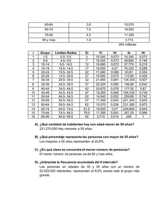 60-64 3.8 10.070
65-74 7.0 18.550
75-84 4.3 11.395
85 y mas 1.4 3.710
265 millones
i Grupo Limites Redes Xi Fi Hi fa Hi
1 1-5 0,5- 5,5 3 19.345 0,073 19,345 0,073
2 5-9 4,5- 9,5 7 19.345 0,073 38,690 0,146
3 10-14 9,5- 14,5 12 19,080 0,072 57,770 0,218
4 15-19 14,5- 14,5 17 18,550 0,07 76,320 0,288
5 20-24 19,5- 24,5 22 17,490 0,066 93,81 0,354
6 25-29 14,5- 29,5 27 19,080 0,072 112,89 0,426
7 30-34 29.5- 34.5 32 21,465 0,081 134,355 0,507
8 35-39 34.5- 39.5 37 22,525 0,085 156,88 0,542
9 40-44 34,5- 44,5 42 20,670 0,078 177,55 0,67
10 45-49 44,5- 44,5 47 18,285 0,069 195,335 0,739
11 50-54 44,5- 54,5 52 14,045 0,052 209,88 0,742
12 55-59 54,5- 54,5 57 11,395 0,043 221,345 0,835
13 60-64 59,5- 64,5 62 10,070 0,038 231,385 0,873
14 65-74 64,5- 74,5 61,5 18,550 0,07 249,895 0,943
15 75-84 74,5- 84,5 79,5 11,395 0,043 261,29 0,986
16 85-99 84,5- 99,5 92 3,710 0,014 265 1
A) ¿Qué cantidad de habitantes hay con edad menor de 59 años?
221.275.000 Hay menores a 59 años.
B) ¿Qué porcentaje representa las personas con mayor de 55 años?
Los mayores a 55 años representan el 20,8%.
C) ¿En qué clase se concentra el menor número de personas?
El menor número de personas es de 85 y mas años.
D) ¿Interpreta la frecuencia acumulada del 8 intervalo?
Las personas en edades de 35 y 39 años con un número de
22.525.000 habitantes, representan el 8,5% siendo este el grupo más
grande.
 
