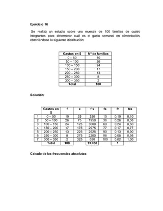 Ejercicio 16
Se realizó un estudio sobre una muestra de 100 familias de cuatro
integrantes para determinar cuál es el gasto semanal en alimentación,
obteniéndose la siguiente distribución:
Gastos en $ Nº de familias
0 – 50 10
50 – 100 26
100 – 150 24
150 – 200 17
200 – 250 13
250 – 300 8
300 – 350 2
Total 100
Solución
Gastos en
$
f x f·x fa fr fra
1 0 – 50 10 25 250 10 0,10 0,10
2 50 – 100 26 75 1950 36 0,26 0,36
3 100 – 150 24 125 3000 60 0,24 0,60
4 150 – 200 17 175 2975 77 0,17 0,77
5 200 – 250 13 225 2925 90 0,13 0,90
6 250 – 300 8 275 2200 98 0,08 0,98
7 300 – 350 2 325 650 100 0,02 1,00
Total 100 13.950 1
Calculo de las frecuencias absolutas:
 