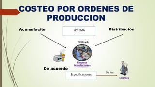 COSTEO POR ORDENES DE
PRODUCCION
SISTEMA Distribución
Acumulación
Especificaciones
De acuerdo
De los
 
