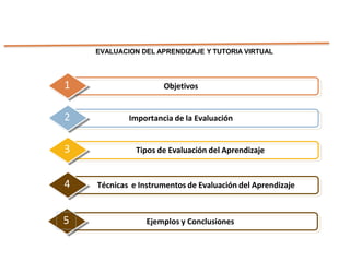 EVALUACION DEL APRENDIZAJE Y TUTORIA VIRTUAL
Objetivos
1
Importancia de la Evaluación
2
Tipos de Evaluación del Aprendizaje
3
Técnicas e Instrumentos de Evaluación del Aprendizaje
4
Ejemplos y Conclusiones
5
 