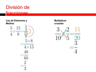 División de
fracciones
Ley de Extremos y
Medios
Multiplicar
cruzado
 