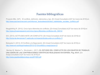 Fuentes bibliográficas
Proyecto Milo. (S/F). El conflicto, definición, elementos y tipo. [En línea].Consultado el [07 de marzo de 2016] en
http://www.asociacionaccent.com/informa/_textosdeestudio/text_habilidades_sociales_conflicto.pdf
Mayglothling R. (2012), Cinco tipos diferentes de conflictos. [En línea].Consultado el [07 de marzo de 2016] en
http://www.ehowenespanol.com/cinco-tipos-diferentes-conflictos-info_94414/
S/A. (2013). ACTITUDES ANTE UN CONFLICTO. [En línea].Consultado el [07 de marzo de 2016] en
http://toma-de-decisiones11.webnode.mx/news/actitudes-ante-un-conflicto-1/
Betsayda S. (2012). El Conflicto y la Negociación. [En línea].Consultado el [07 de marzo de 2016] en
http://www.eoi.es/blogs/madeon/2012/12/15/conflicto-y-negociacion-2/
Benítez M. Medina F y Munduate L. (2011). EL ESTUDIO DEL CONFLICTO EN LOS EQUIPOS DE TRABAJO.
UNA VISIÓN DE LAS CONTRIBUCIONES CIENTÍFICAS REALIZADAS EN ESPAÑA. Pág. 69-81. [En
línea].Consultado el [07 de marzo de 2016] en
http://www.papelesdelpsicologo.es/pdf/1920.pdf
 