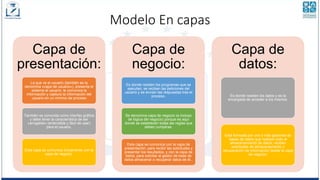 Modelo En capas
Capa de
presentación:
La que ve el usuario (también se la
denomina «capa de usuario»), presenta el
sistema al usuario, le comunica la
información y captura la información del
usuario en un mínimo de proceso
También es conocida como interfaz gráfica
y debe tener la característica de ser
«amigable» (entendible y fácil de usar)
para el usuario.
Esta capa se comunica únicamente con la
capa de negocio.
Capa de
negocio:
Es donde residen los programas que se
ejecutan, se reciben las peticiones del
usuario y se envían las respuestas tras el
proceso.
Se denomina capa de negocio (e incluso
de lógica del negocio) porque es aquí
donde se establecen todas las reglas que
deben cumplirse.
Esta capa se comunica con la capa de
presentación, para recibir las solicitudes y
presentar los resultados, y con la capa de
datos, para solicitar al gestor de base de
datos almacenar o recuperar datos de él..
Capa de
datos:
Es donde residen los datos y es la
encargada de acceder a los mismos.
Está formada por uno o más gestores de
bases de datos que realizan todo el
almacenamiento de datos, reciben
solicitudes de almacenamiento o
recuperación de información desde la capa
de negocio.
 