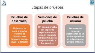 Etapas de pruebas
Pruebas de
desarrollo,
El sistema se
pone a prueba
durante el
proceso para
descubrir errores
(bugs) y defectos
Versiones de
prueba
Un equipo prueba
por separado
experimenta una
versión completa
del sistema, antes
de presentarlo a
los usuarios.
Pruebas de
usuario
Los usuarios
reales o
potenciales de un
sistema prueban
el sistema en su
propio entorno.
 