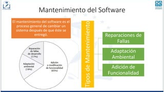 Mantenimiento del Software
El mantenimiento del software es el
proceso general de cambiar un
sistema después de que éste se
entregó.
Tipos
de
Mantenimiento
Reparaciones de
Fallas
Adaptación
Ambiental
Adición de
Funcionalidad
 