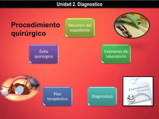 Unidad 2. Diagnostico



Procedimiento             Resumen del
                           expediente
quirúrgico

        Éxito                                 Exámenes de
      quirúrgico                               laboratorio




                Plan
                                        Diagnostico
            terapéutico
 