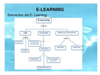 E-LEARNING
MOODLE
Es una herramienta para producir
cursos basados en internet y páginas
web. Fue diseñado por Martín
Dougi...